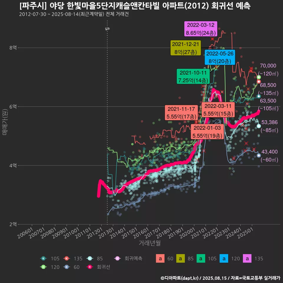 [파주시] 야당 한빛마을5단지캐슬앤칸타빌 아파트(2012) 회귀선 예측