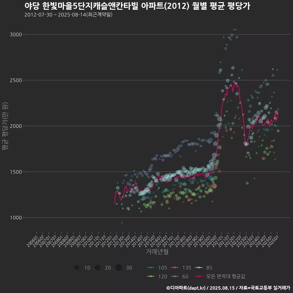 야당 한빛마을5단지캐슬앤칸타빌 아파트(2012) 월별 평균 평당가