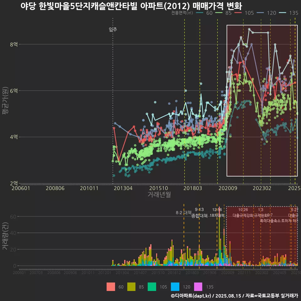 야당 한빛마을5단지캐슬앤칸타빌 아파트(2012) 매매가격 변화