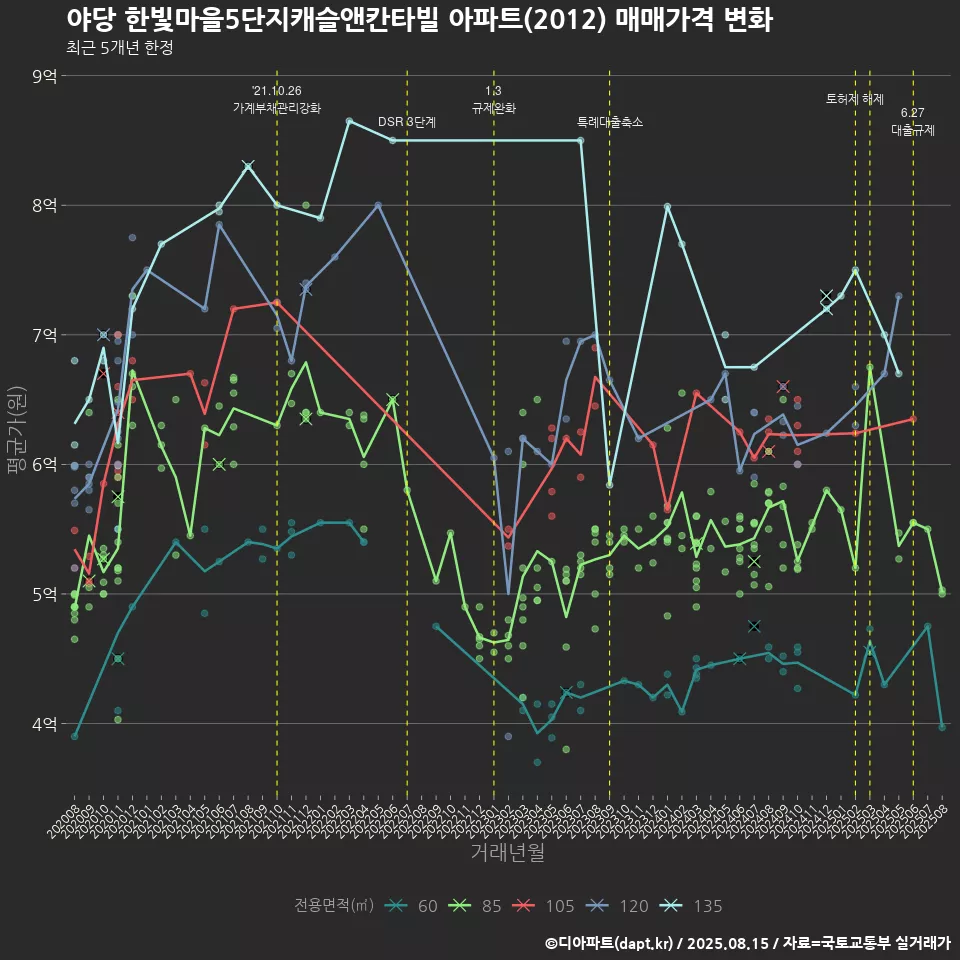 야당 한빛마을5단지캐슬앤칸타빌 아파트(2012) 매매가격 변화