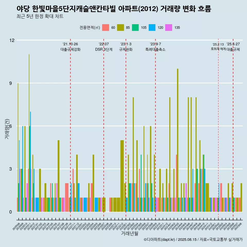 야당 한빛마을5단지캐슬앤칸타빌 아파트(2012) 거래량 변화 흐름