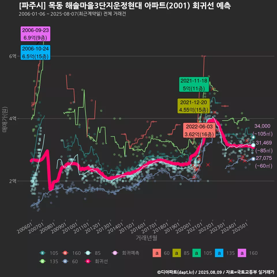 [파주시] 목동 해솔마을3단지운정현대 아파트(2001) 회귀선 예측