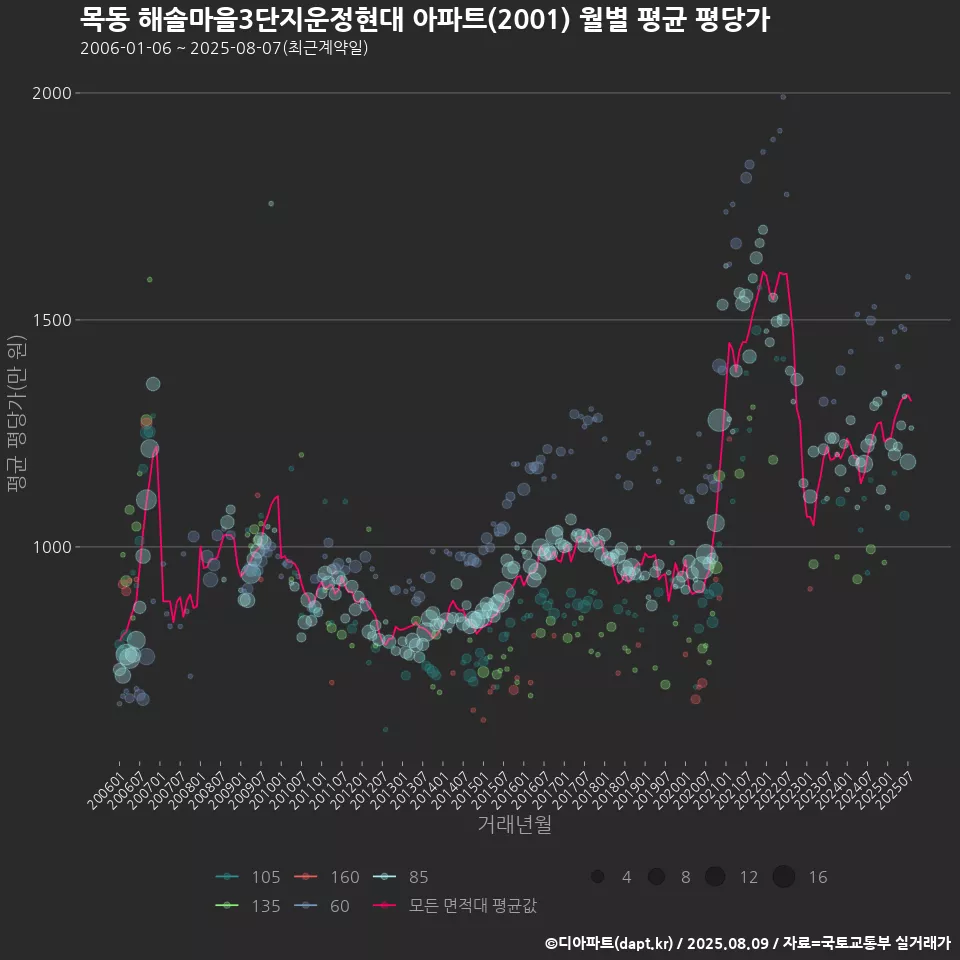 목동 해솔마을3단지운정현대 아파트(2001) 월별 평균 평당가