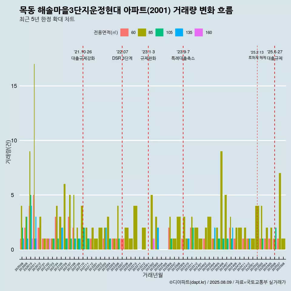 목동 해솔마을3단지운정현대 아파트(2001) 거래량 변화 흐름