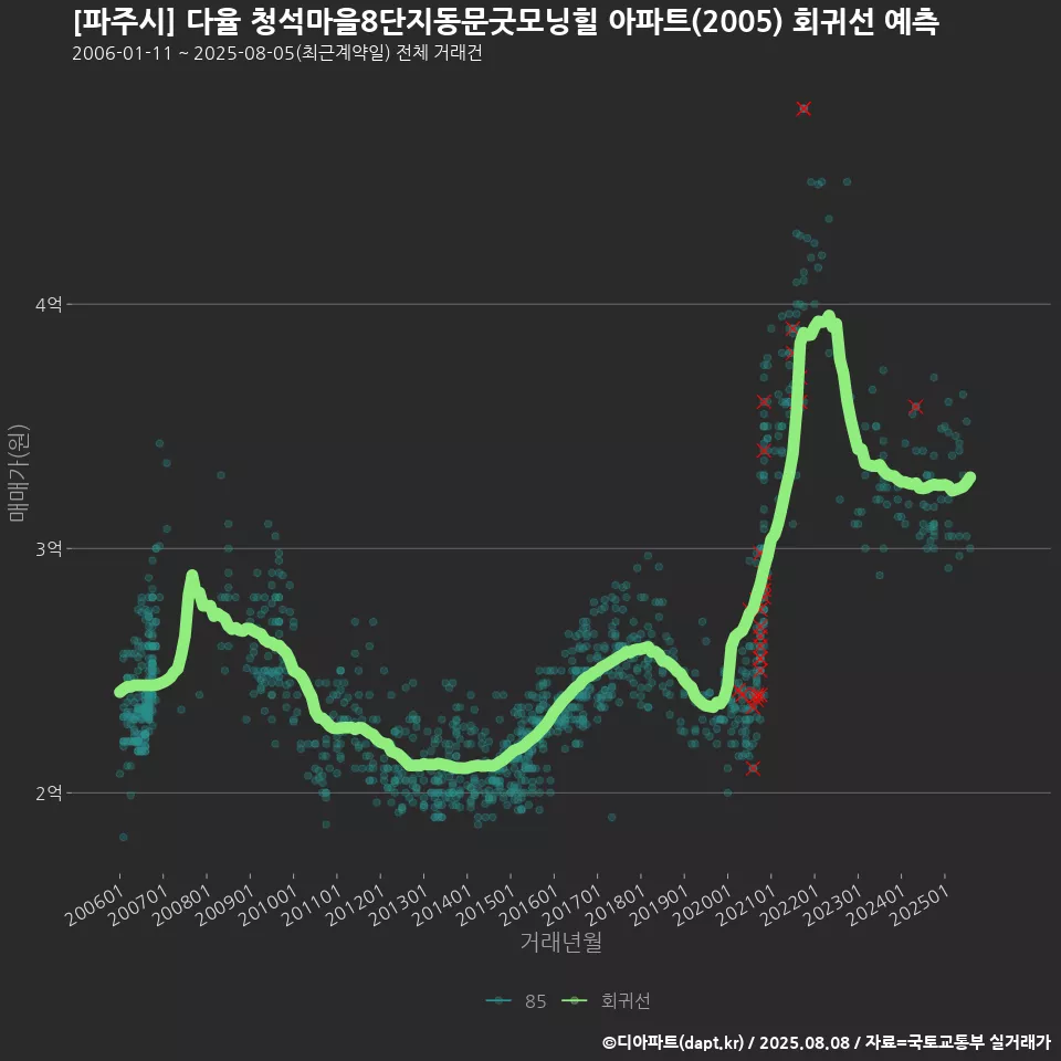 [파주시] 다율 청석마을8단지동문굿모닝힐 아파트(2005) 회귀선 예측