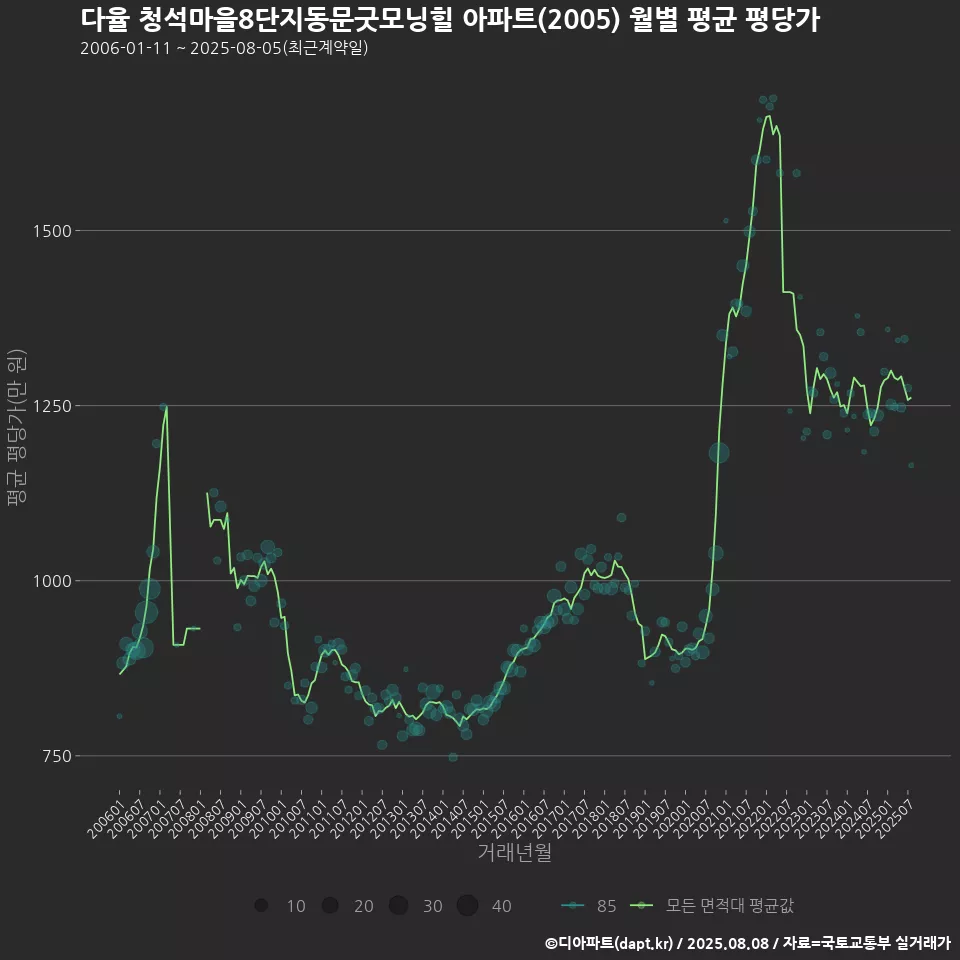 다율 청석마을8단지동문굿모닝힐 아파트(2005) 월별 평균 평당가