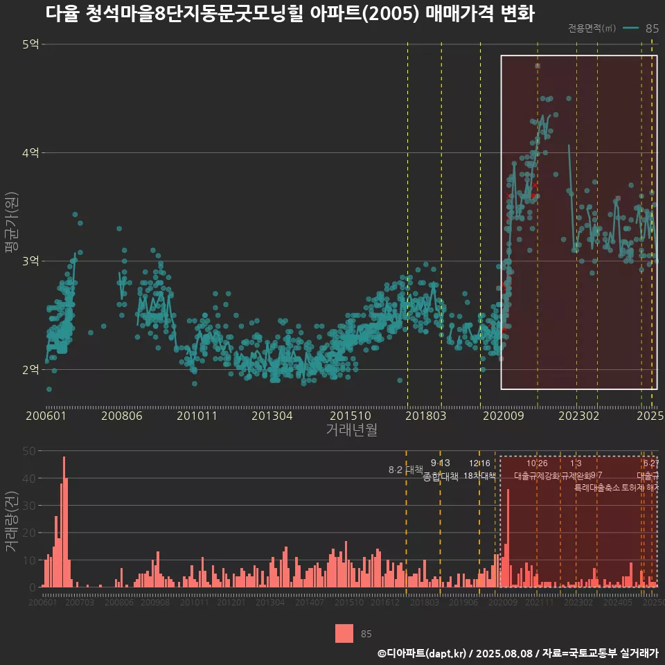 다율 청석마을8단지동문굿모닝힐 아파트(2005) 매매가격 변화