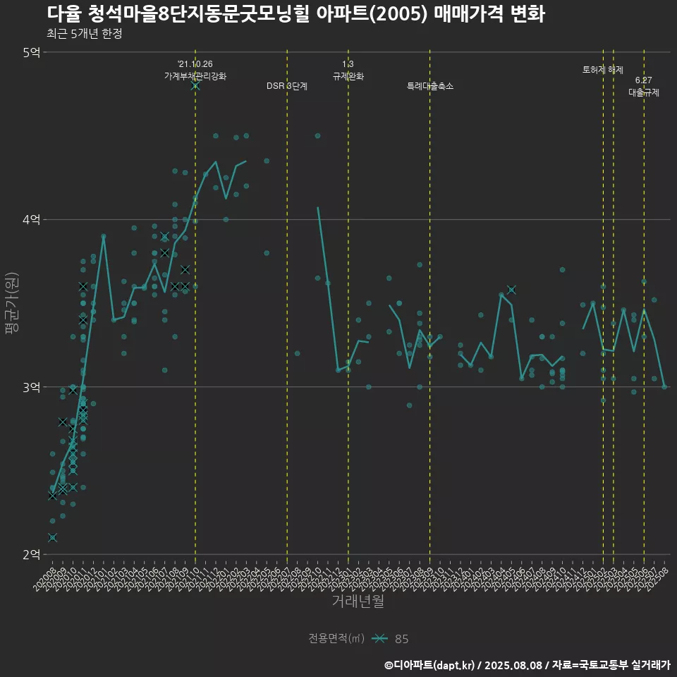 다율 청석마을8단지동문굿모닝힐 아파트(2005) 매매가격 변화