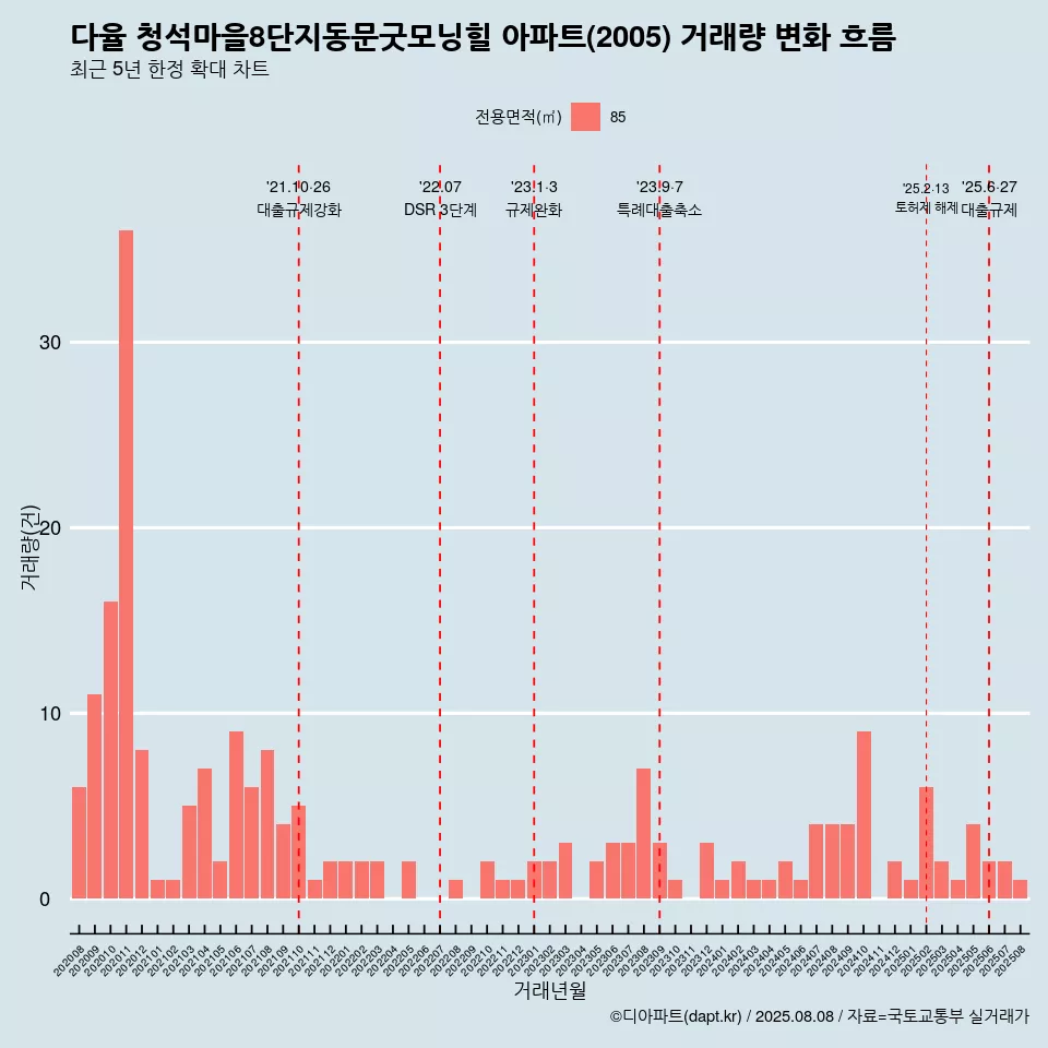 다율 청석마을8단지동문굿모닝힐 아파트(2005) 거래량 변화 흐름