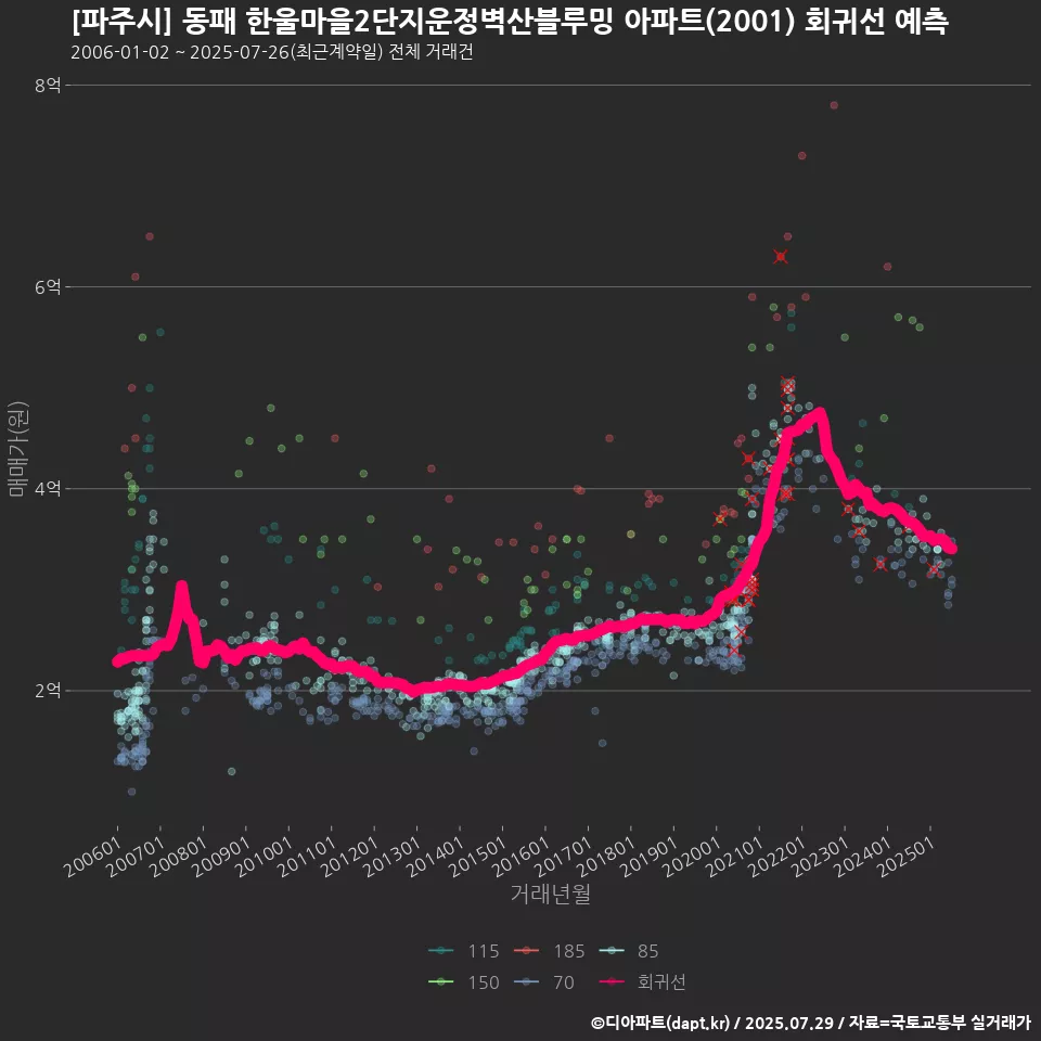 [파주시] 동패 한울마을2단지운정벽산블루밍 아파트(2001) 회귀선 예측