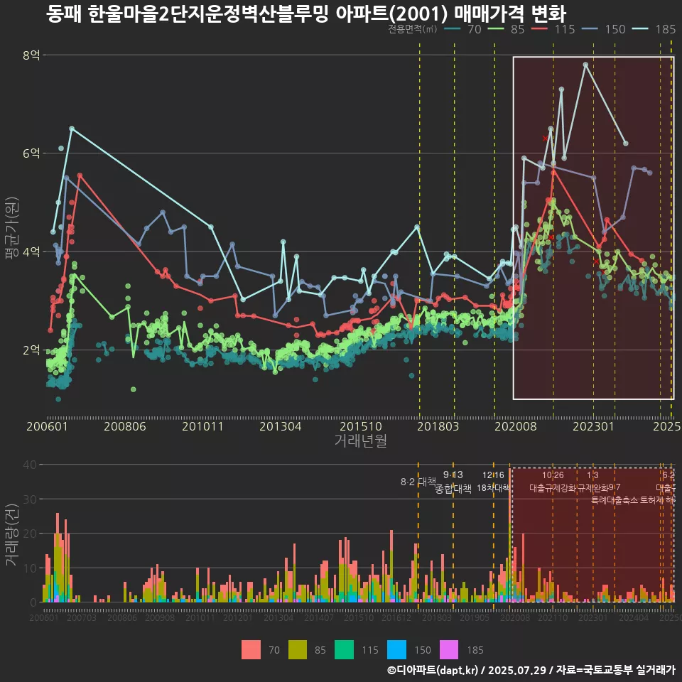 동패 한울마을2단지운정벽산블루밍 아파트(2001) 매매가격 변화