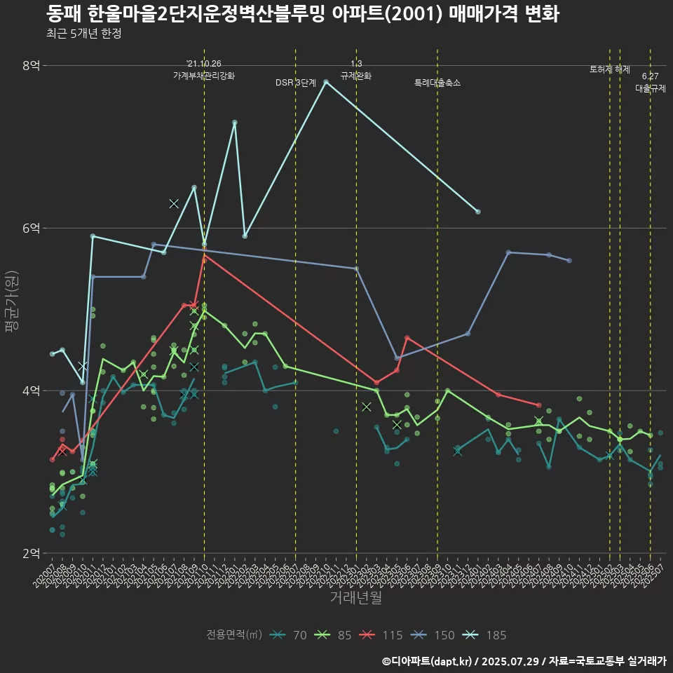 동패 한울마을2단지운정벽산블루밍 아파트(2001) 매매가격 변화