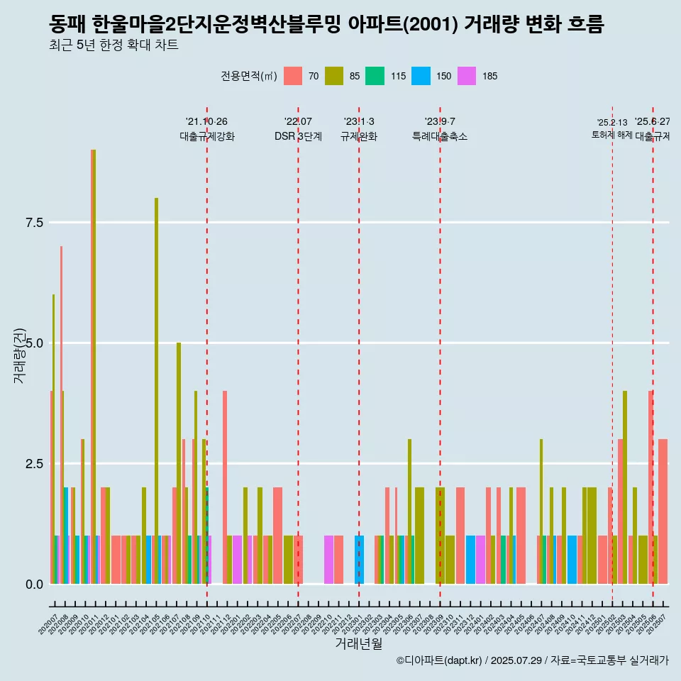 동패 한울마을2단지운정벽산블루밍 아파트(2001) 거래량 변화 흐름