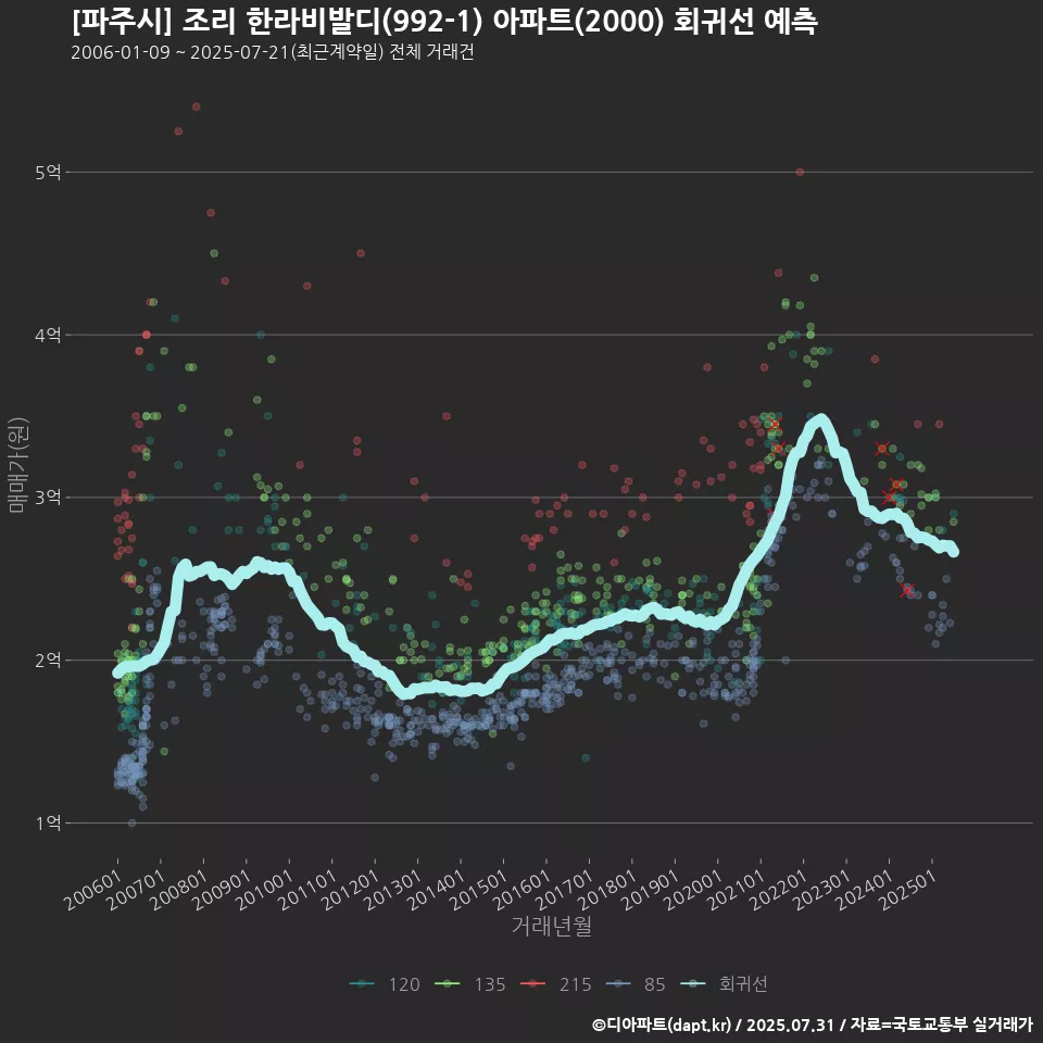 [파주시] 조리 한라비발디(992-1) 아파트(2000) 회귀선 예측