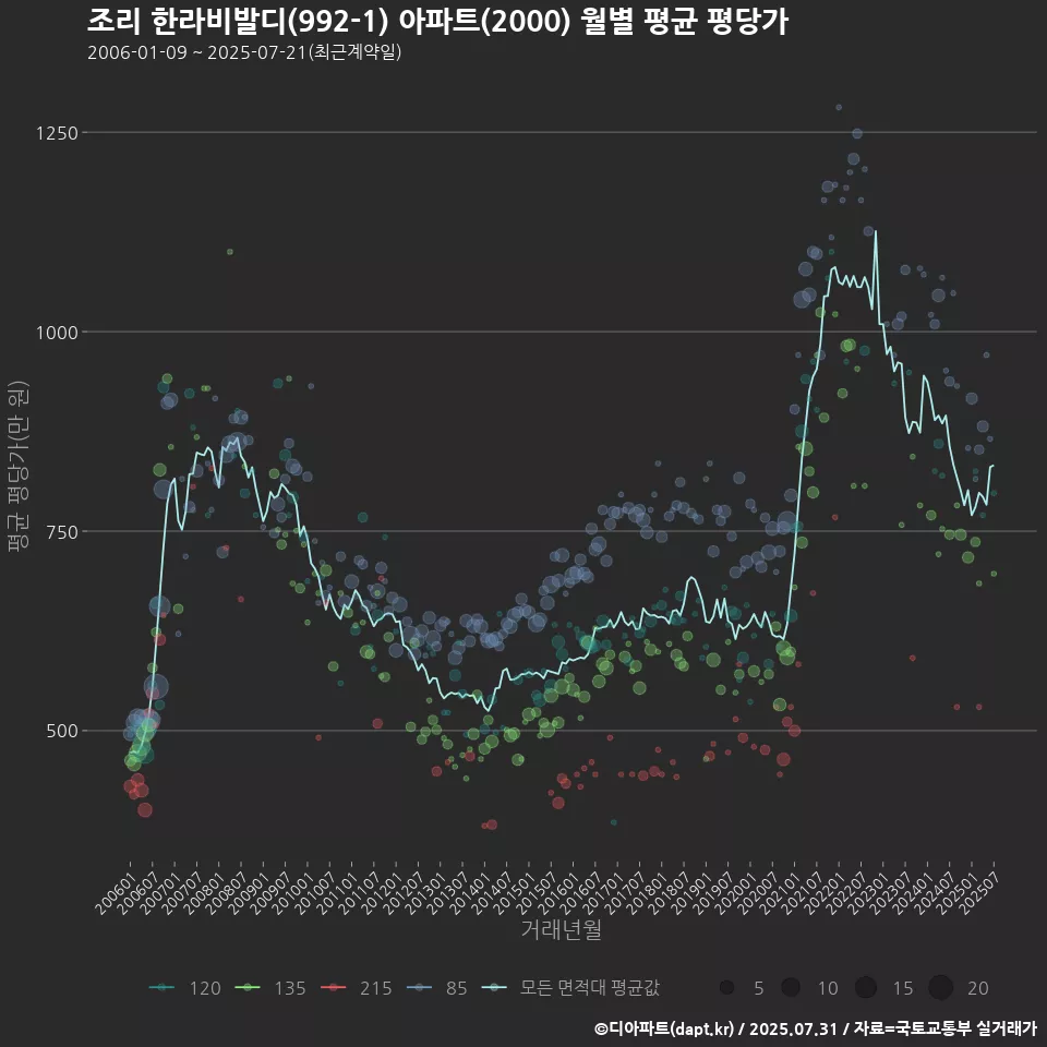 조리 한라비발디(992-1) 아파트(2000) 월별 평균 평당가