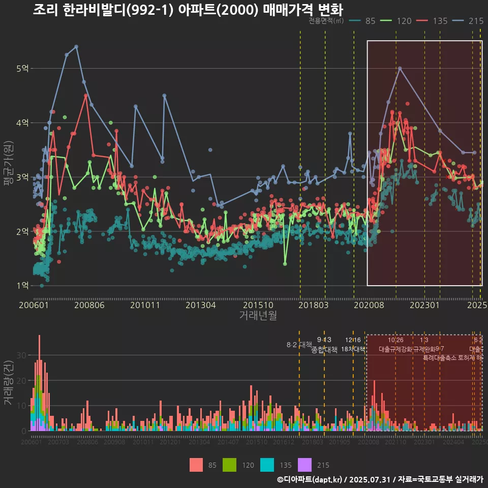 조리 한라비발디(992-1) 아파트(2000) 매매가격 변화