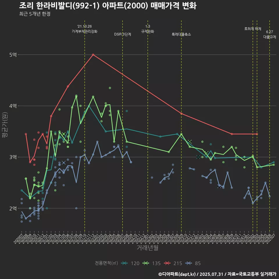 조리 한라비발디(992-1) 아파트(2000) 매매가격 변화