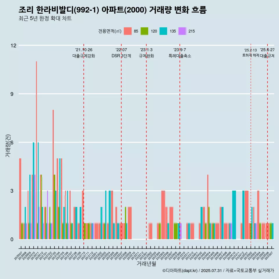 조리 한라비발디(992-1) 아파트(2000) 거래량 변화 흐름