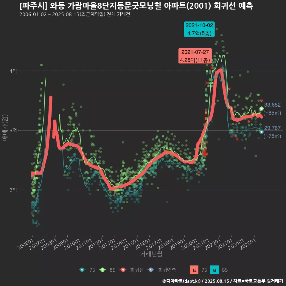 [파주시] 와동 가람마을8단지동문굿모닝힐 아파트(2001) 회귀선 예측
