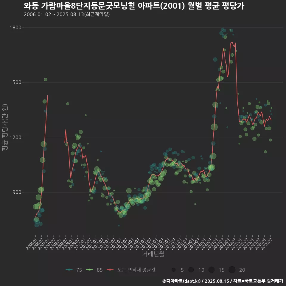와동 가람마을8단지동문굿모닝힐 아파트(2001) 월별 평균 평당가