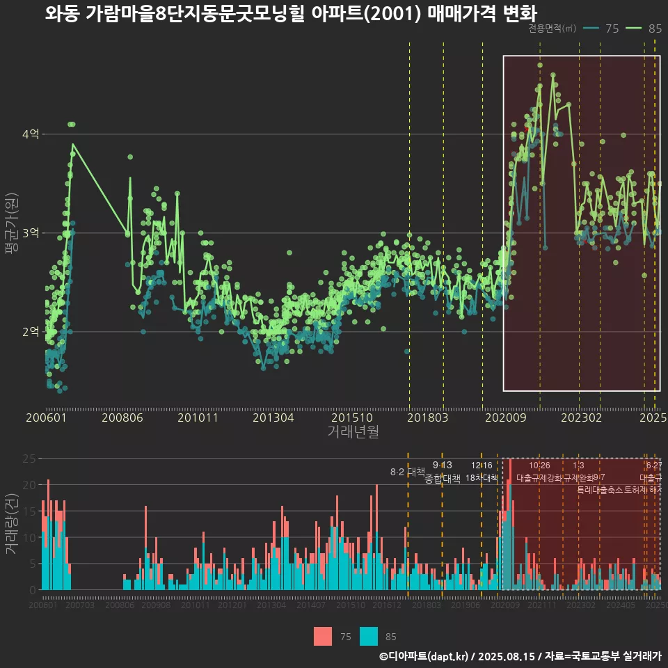 와동 가람마을8단지동문굿모닝힐 아파트(2001) 매매가격 변화
