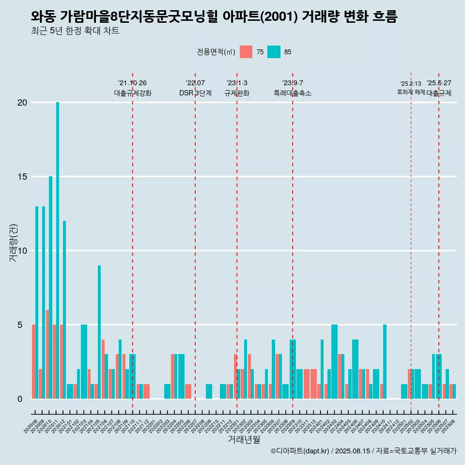 와동 가람마을8단지동문굿모닝힐 아파트(2001) 거래량 변화 흐름