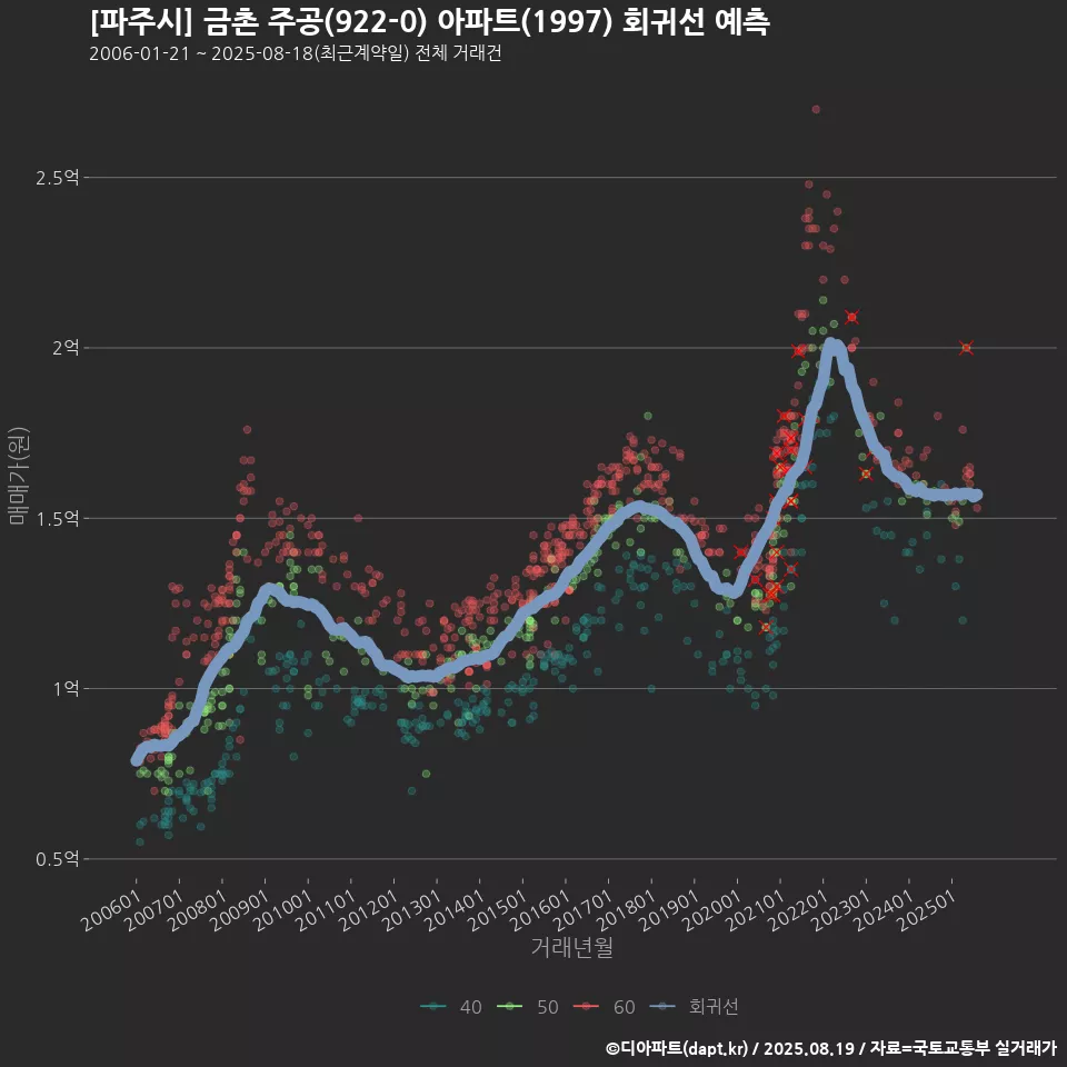 [파주시] 금촌 주공(922-0) 아파트(1997) 회귀선 예측