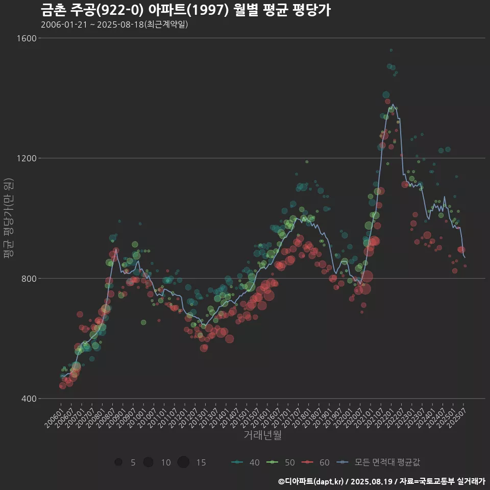 금촌 주공(922-0) 아파트(1997) 월별 평균 평당가