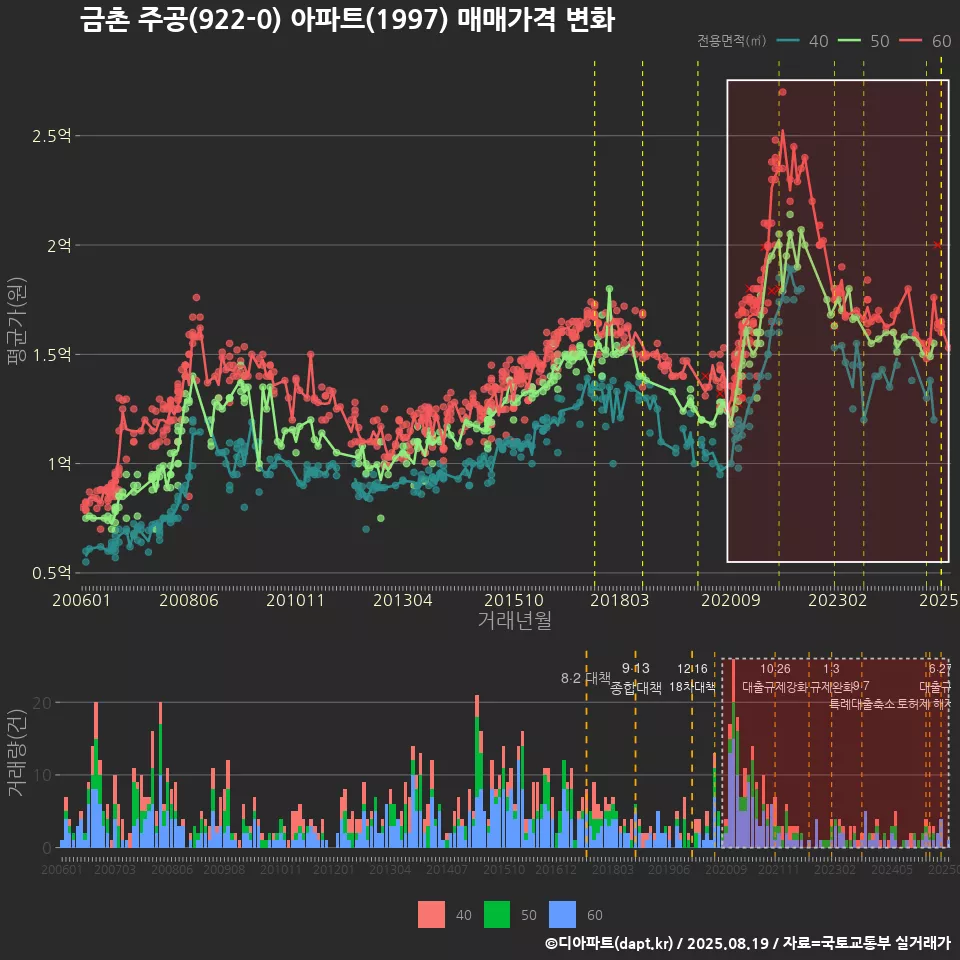 금촌 주공(922-0) 아파트(1997) 매매가격 변화