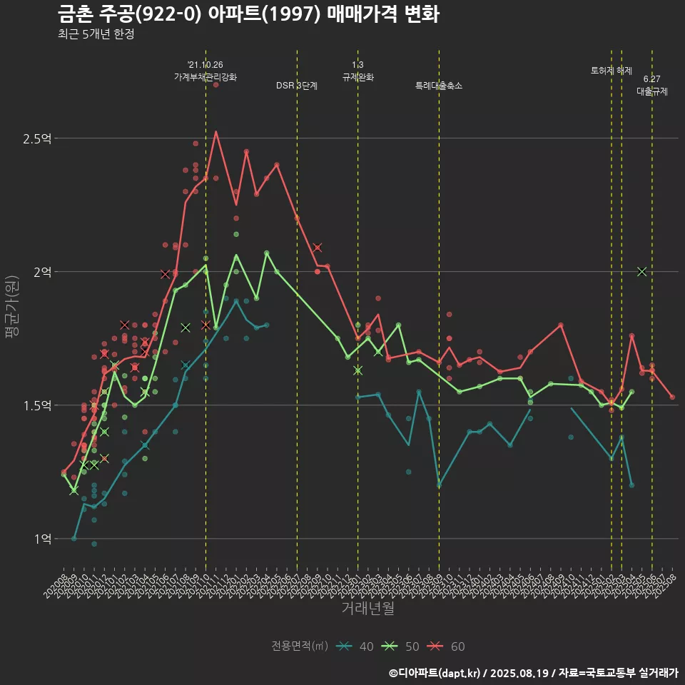 금촌 주공(922-0) 아파트(1997) 매매가격 변화