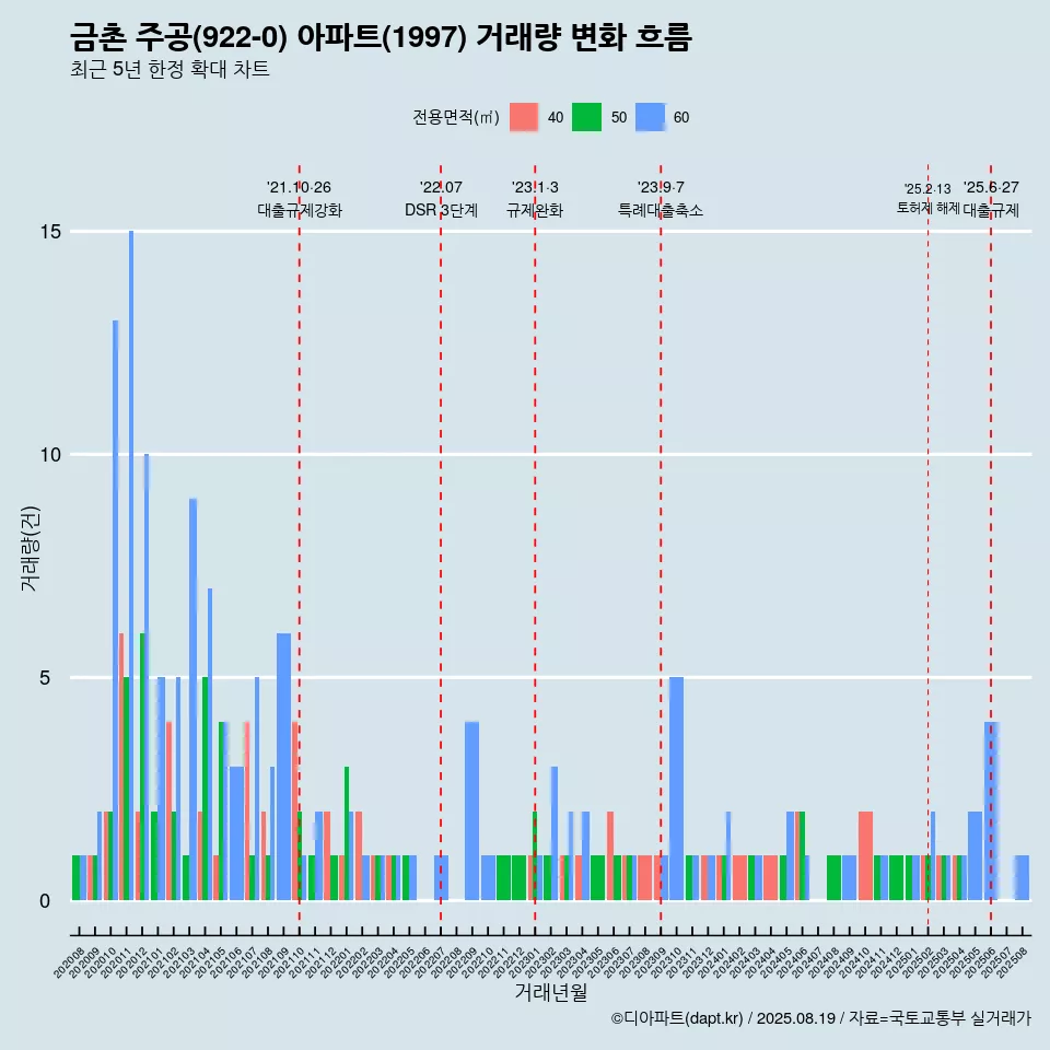 금촌 주공(922-0) 아파트(1997) 거래량 변화 흐름