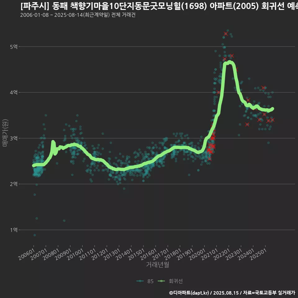 [파주시] 동패 책향기마을10단지동문굿모닝힐(1698) 아파트(2005) 회귀선 예측
