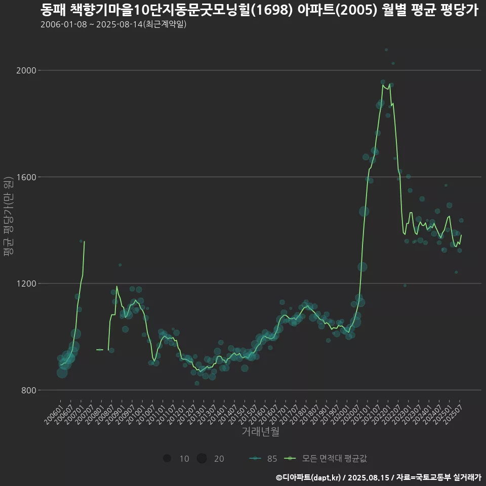 동패 책향기마을10단지동문굿모닝힐(1698) 아파트(2005) 월별 평균 평당가