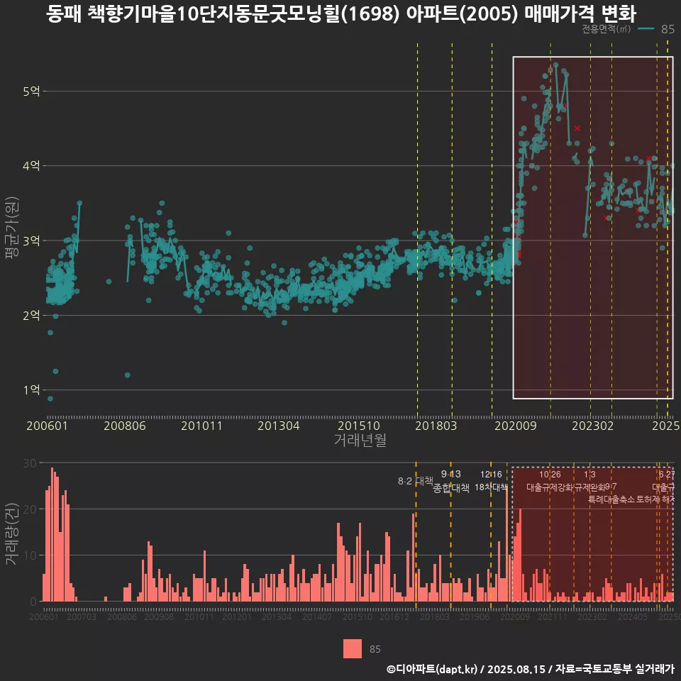 동패 책향기마을10단지동문굿모닝힐(1698) 아파트(2005) 매매가격 변화