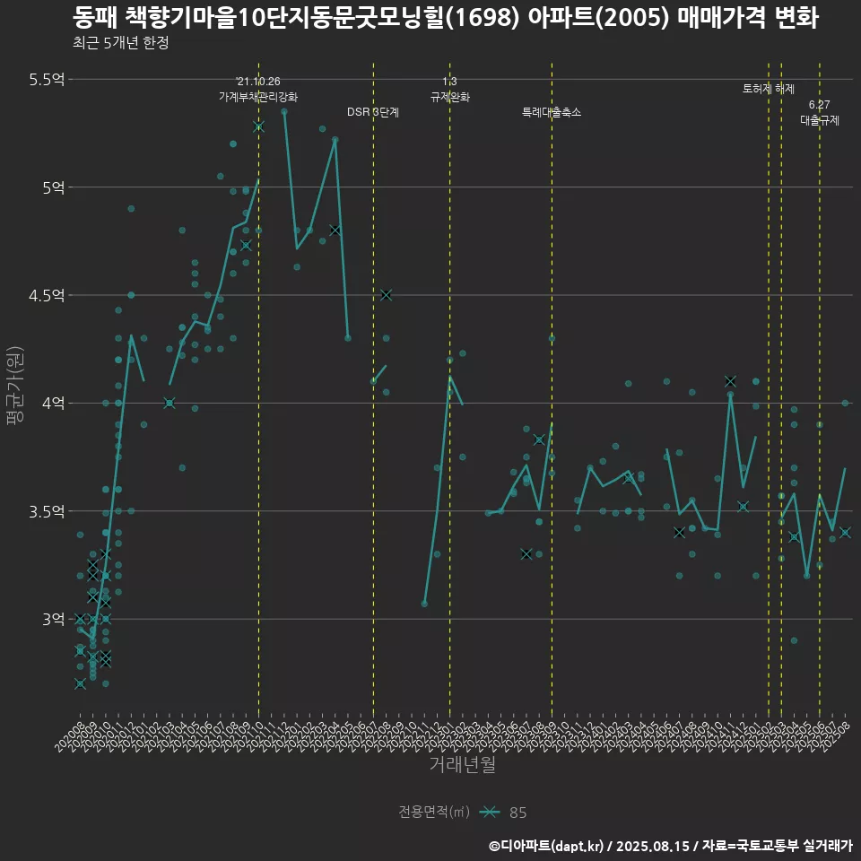 동패 책향기마을10단지동문굿모닝힐(1698) 아파트(2005) 매매가격 변화