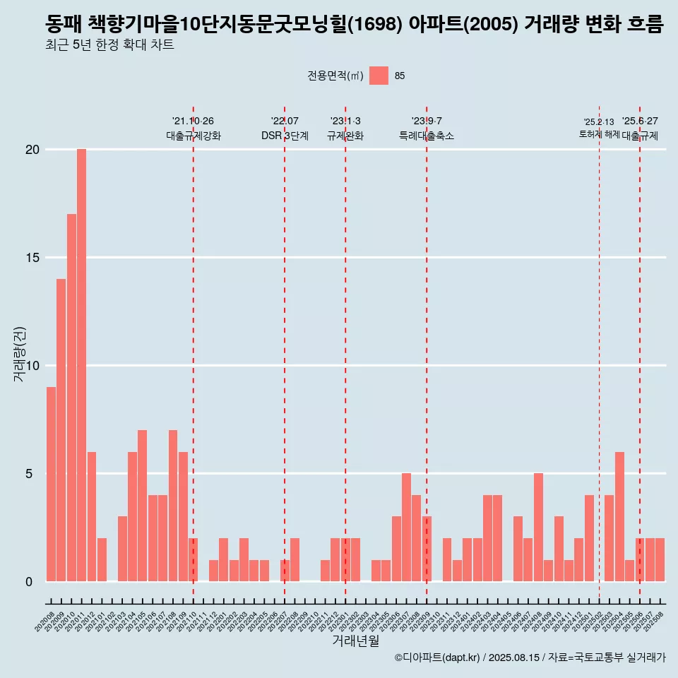 동패 책향기마을10단지동문굿모닝힐(1698) 아파트(2005) 거래량 변화 흐름