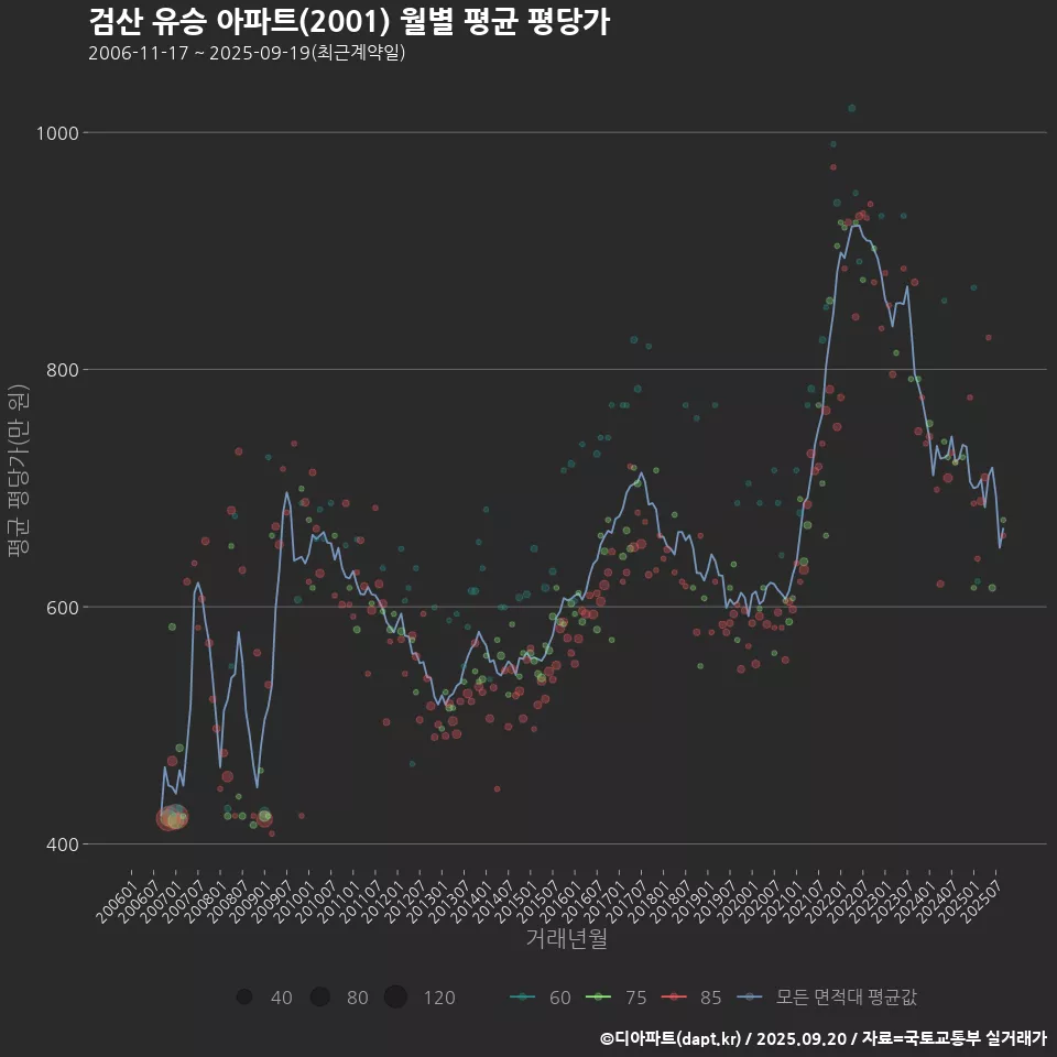 검산 유승 아파트(2001) 월별 평균 평당가