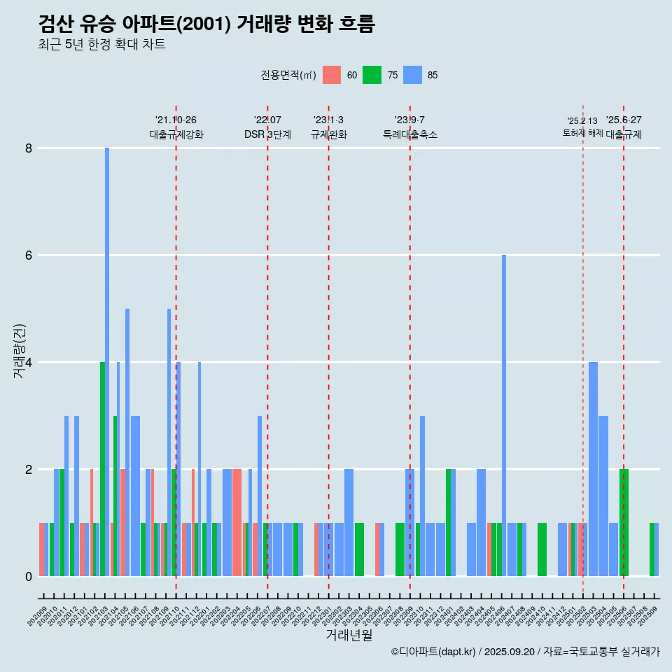 검산 유승 아파트(2001) 거래량 변화 흐름