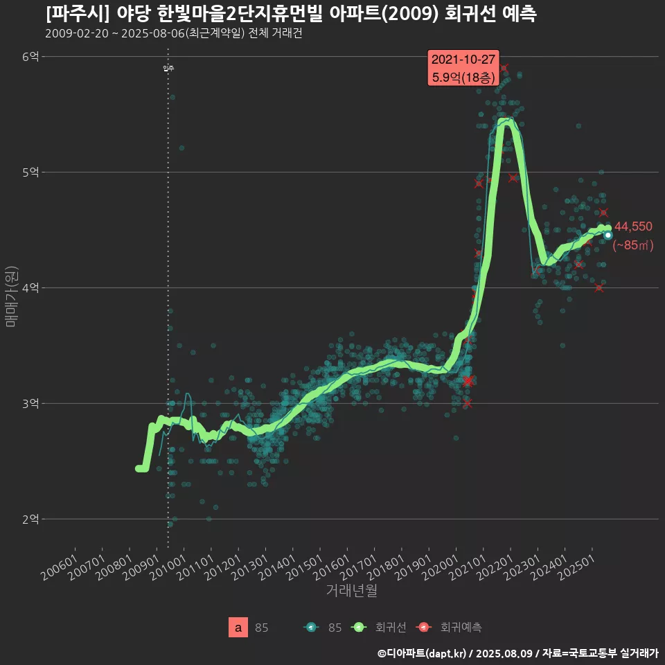 [파주시] 야당 한빛마을2단지휴먼빌 아파트(2009) 회귀선 예측