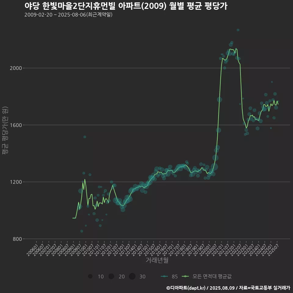 야당 한빛마을2단지휴먼빌 아파트(2009) 월별 평균 평당가