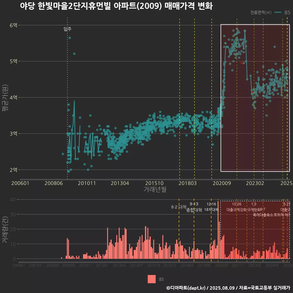 야당 한빛마을2단지휴먼빌 아파트(2009) 매매가격 변화