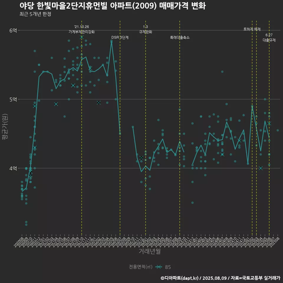 야당 한빛마을2단지휴먼빌 아파트(2009) 매매가격 변화