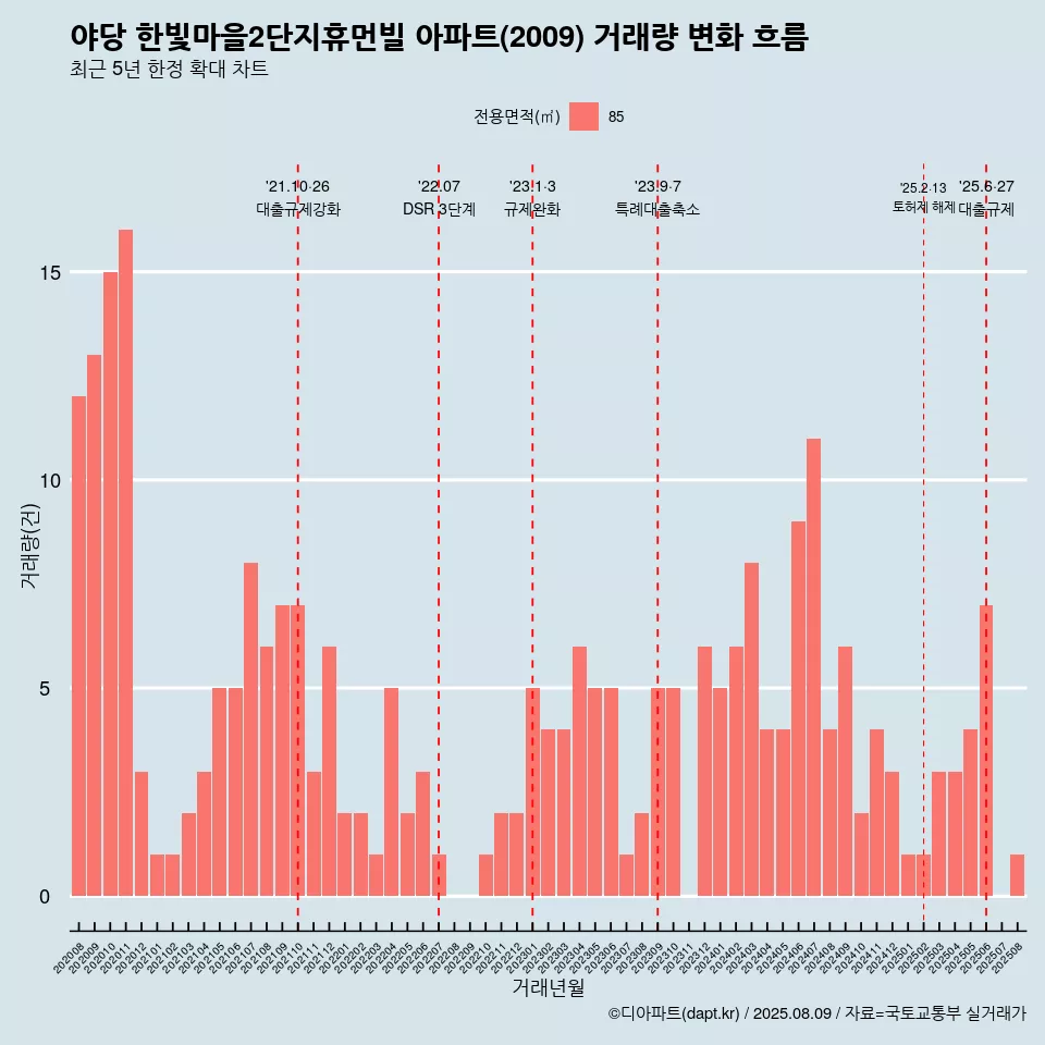 야당 한빛마을2단지휴먼빌 아파트(2009) 거래량 변화 흐름