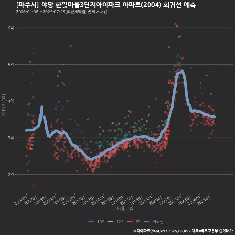 [파주시] 야당 한빛마을3단지아이파크 아파트(2004) 회귀선 예측