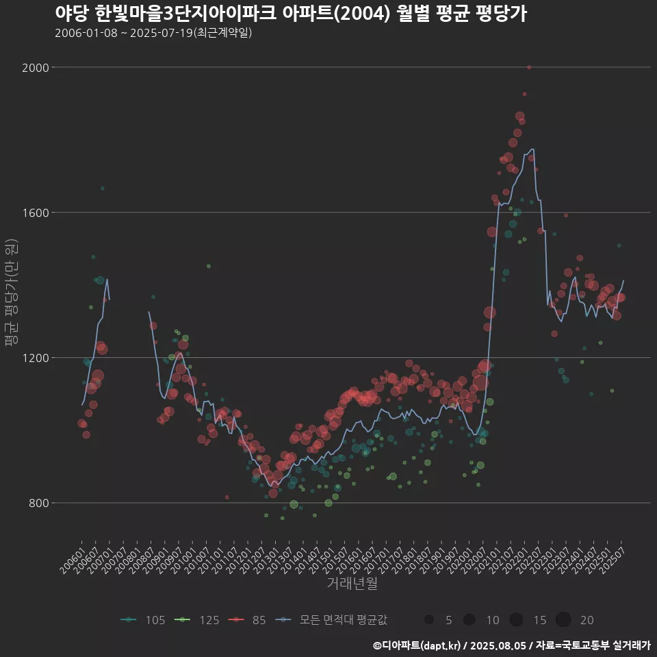 야당 한빛마을3단지아이파크 아파트(2004) 월별 평균 평당가