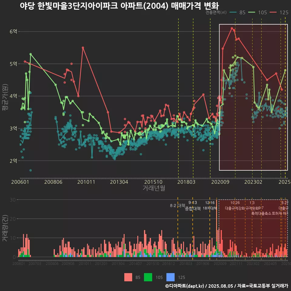야당 한빛마을3단지아이파크 아파트(2004) 매매가격 변화