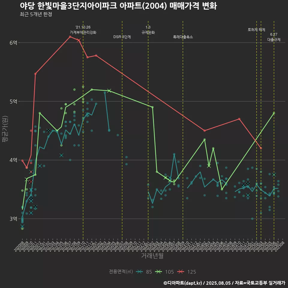 야당 한빛마을3단지아이파크 아파트(2004) 매매가격 변화
