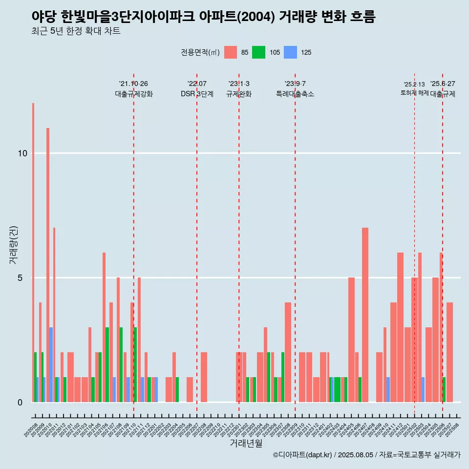 야당 한빛마을3단지아이파크 아파트(2004) 거래량 변화 흐름
