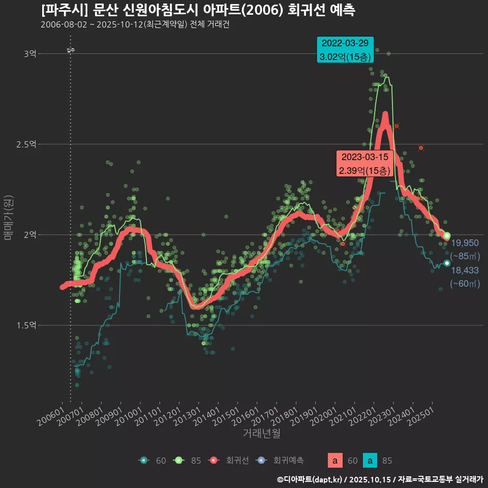 [파주시] 문산 신원아침도시 아파트(2006) 회귀선 예측