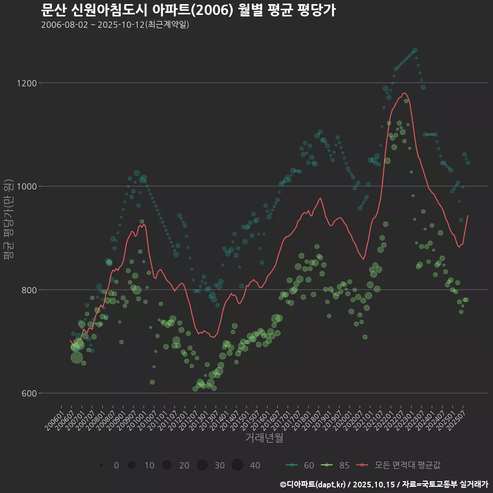 문산 신원아침도시 아파트(2006) 월별 평균 평당가